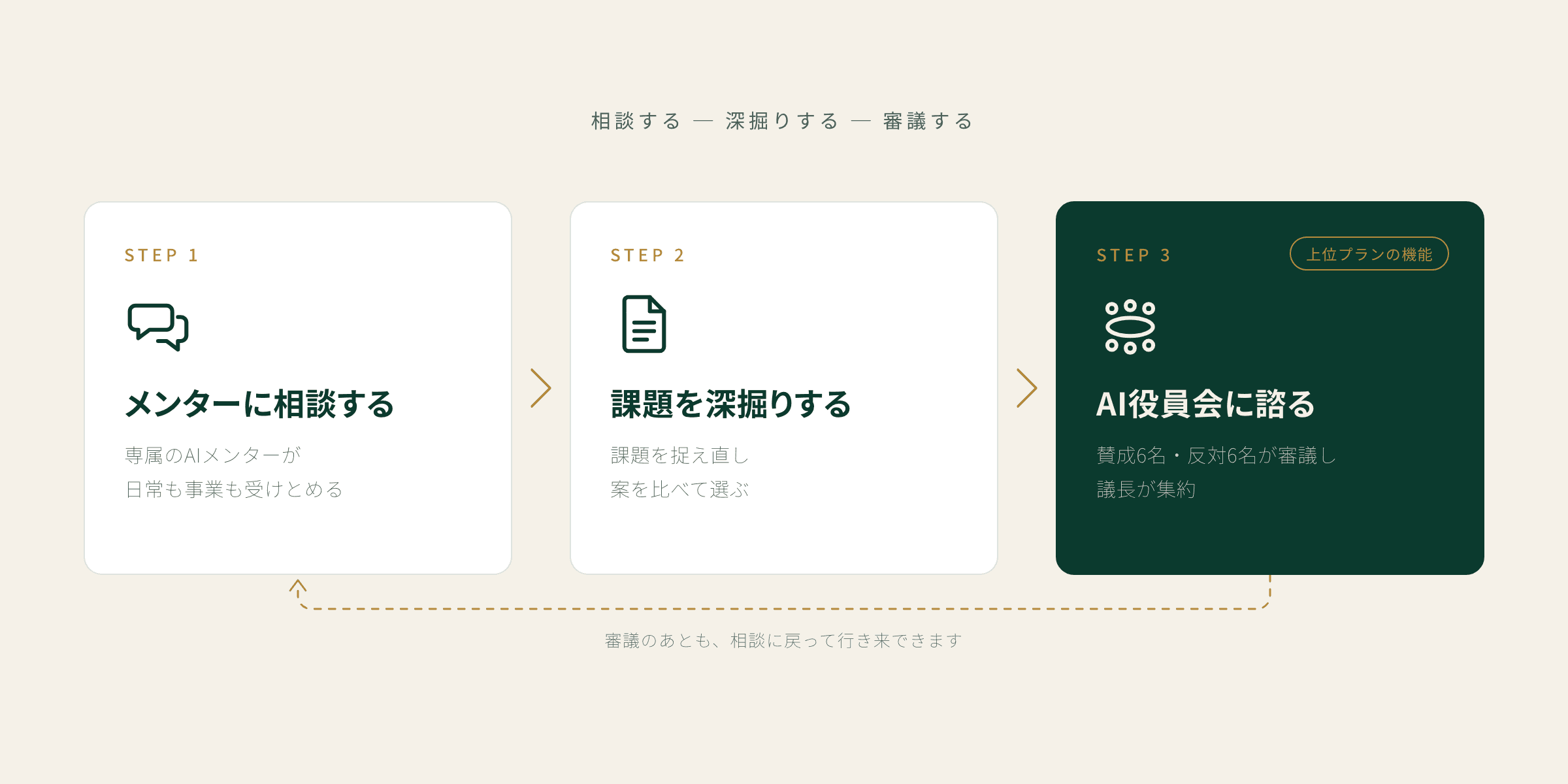 相談する → 深掘りする → 審議する。AI役員会(賛成6名・反対6名の審議)は上位プランの機能です